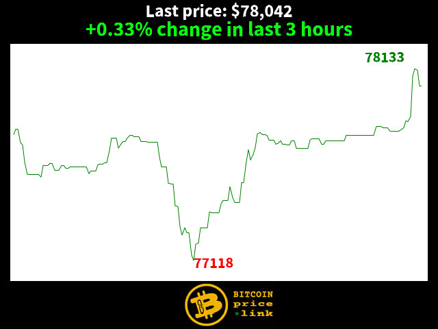 +0.33% change in last 3 hours