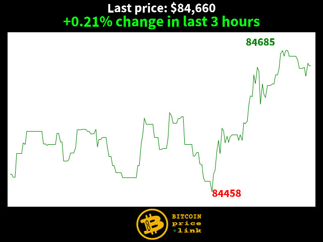 +0.21% change in last 3 hours