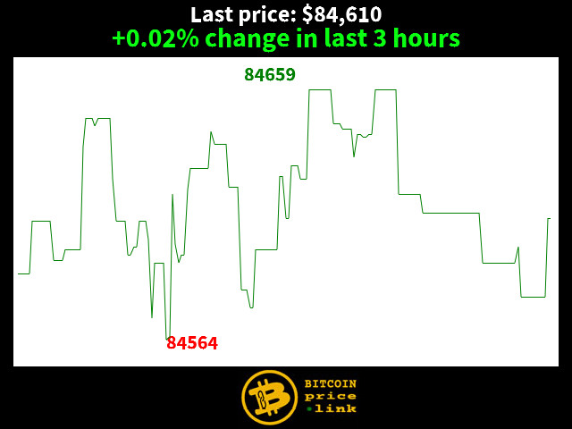 +0.02% change in last 3 hours