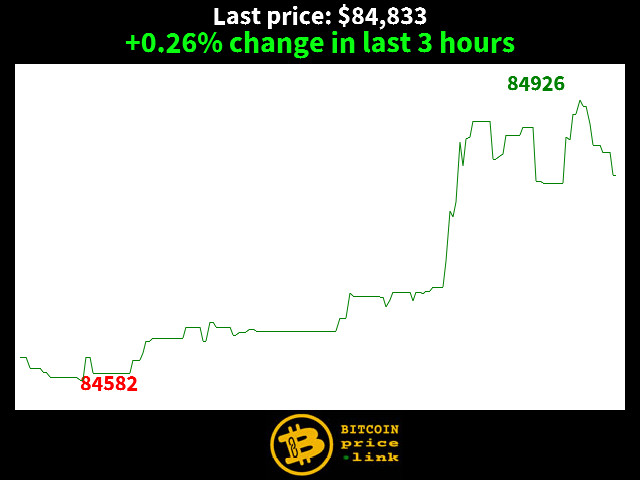 +0.26% change in last 3 hours
