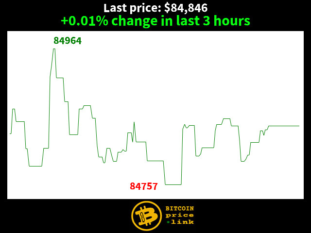 +0.01% change in last 3 hours