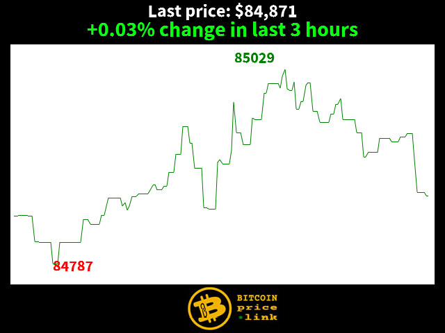 +0.03% change in last 3 hours
