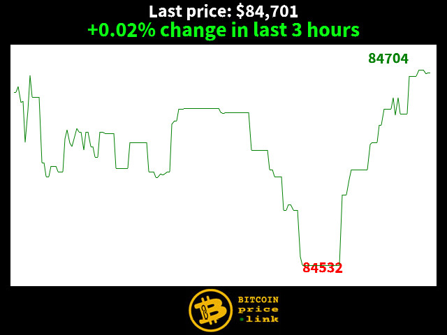 +0.02% change in last 3 hours