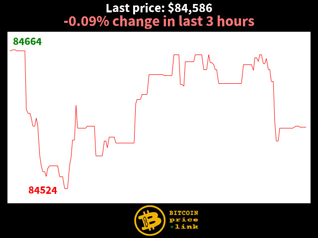 -0.09% change in last 3 hours
