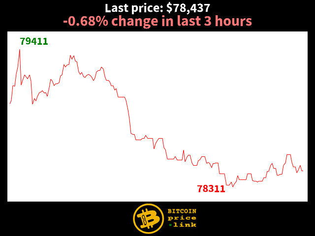 -0.68% change in last 3 hours