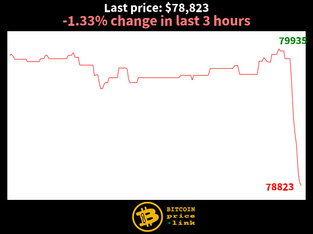 -1.33% change in last 3 hours
