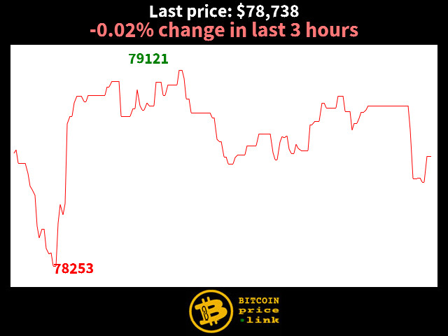 -0.02% change in last 3 hours