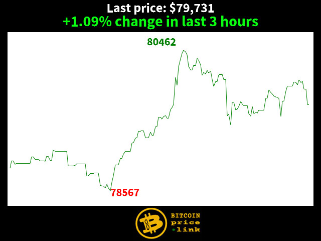 +1.09% change in last 3 hours