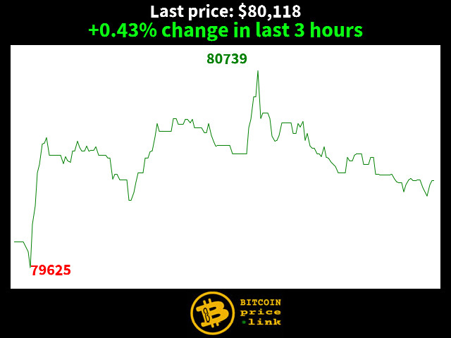 +0.43% change in last 3 hours