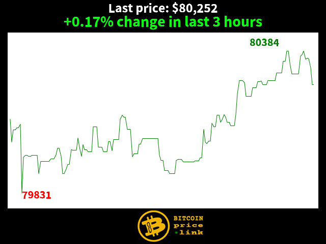 +0.17% change in last 3 hours