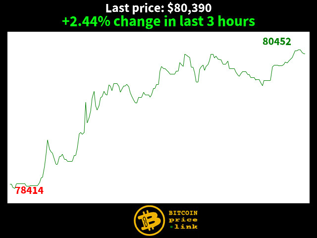 +2.44% change in last 3 hours