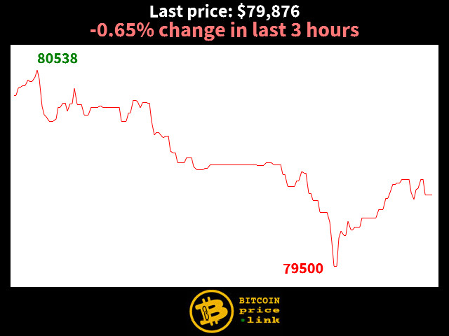 -0.65% change in last 3 hours