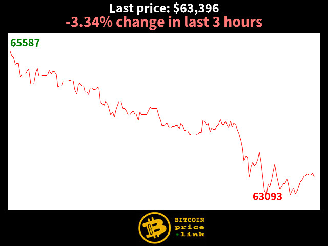 -3.34% change in last 3 hours