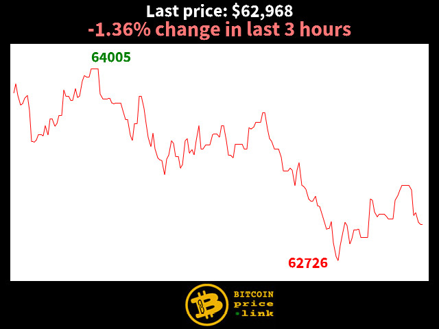 -1.36% change in last 3 hours