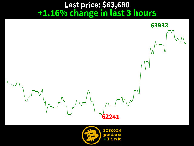 +1.16% change in last 3 hours
