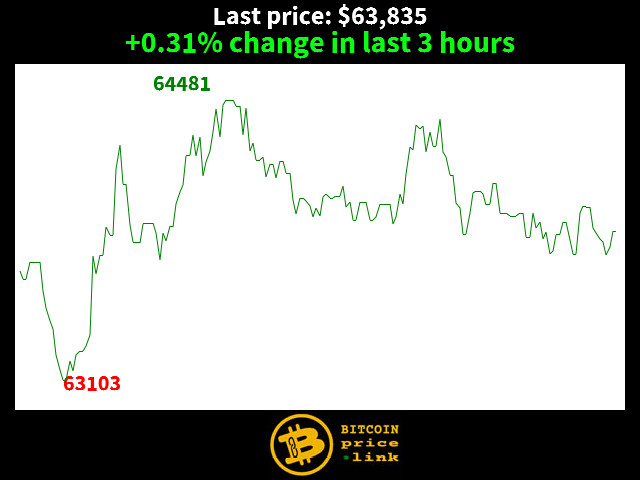 +0.31% change in last 3 hours