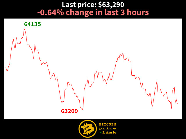 -0.64% change in last 3 hours