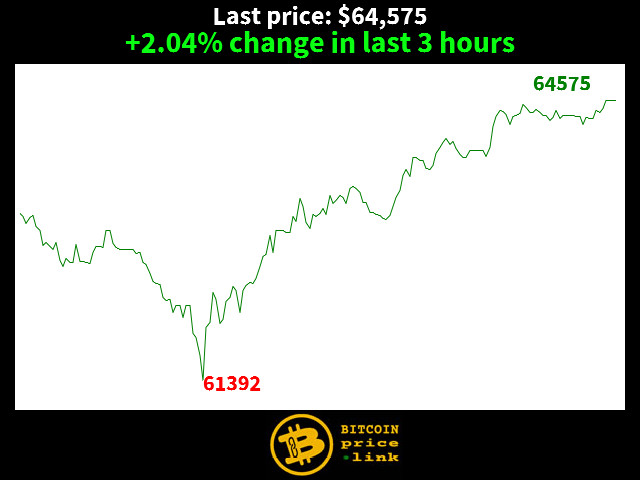 +2.04% change in last 3 hours