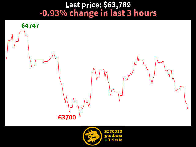-0.93% change in last 3 hours