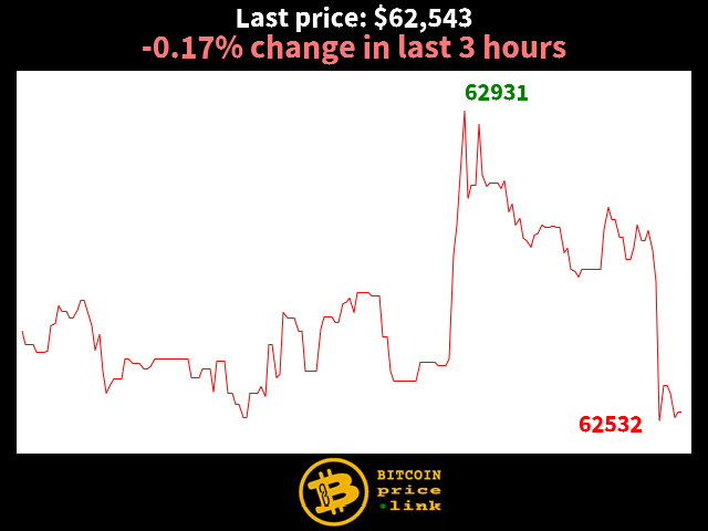 -0.17% change in last 3 hours