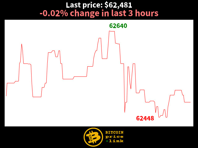 -0.02% change in last 3 hours
