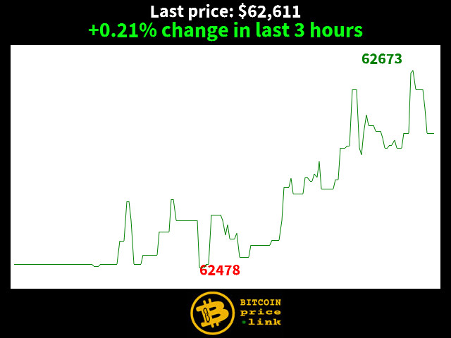 +0.21% change in last 3 hours