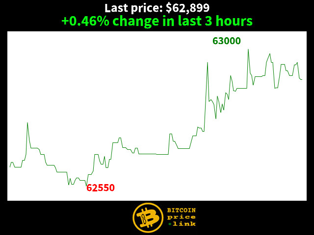 +0.46% change in last 3 hours