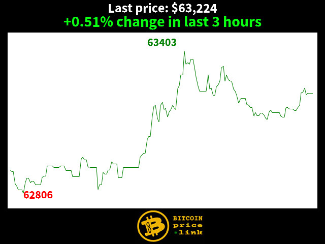+0.51% change in last 3 hours