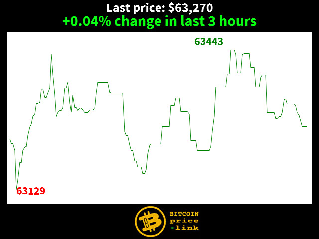 +0.04% change in last 3 hours