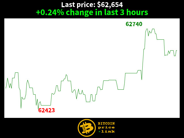 +0.24% change in last 3 hours