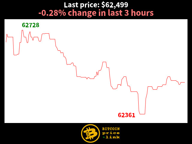 -0.28% change in last 3 hours