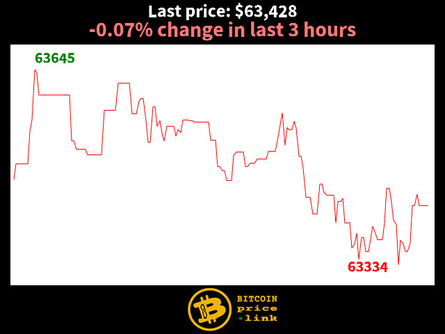 -0.07% change in last 3 hours