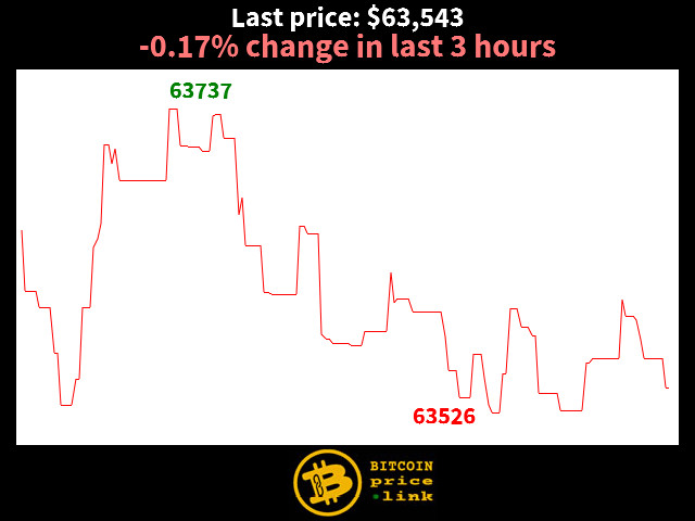 -0.17% change in last 3 hours