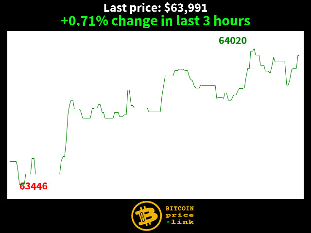 +0.71% change in last 3 hours