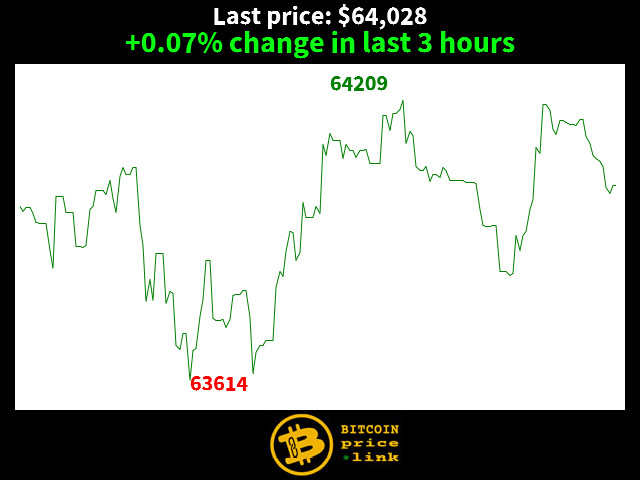 +0.07% change in last 3 hours
