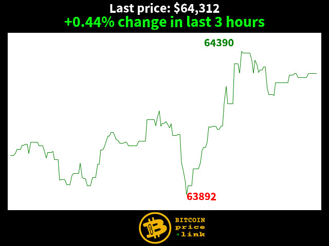 +0.44% change in last 3 hours
