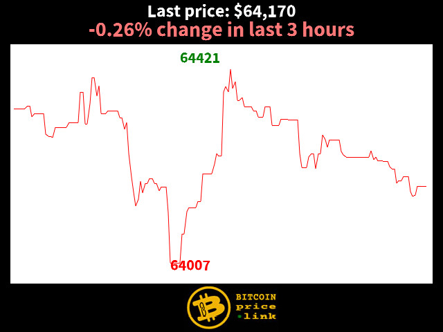 -0.26% change in last 3 hours