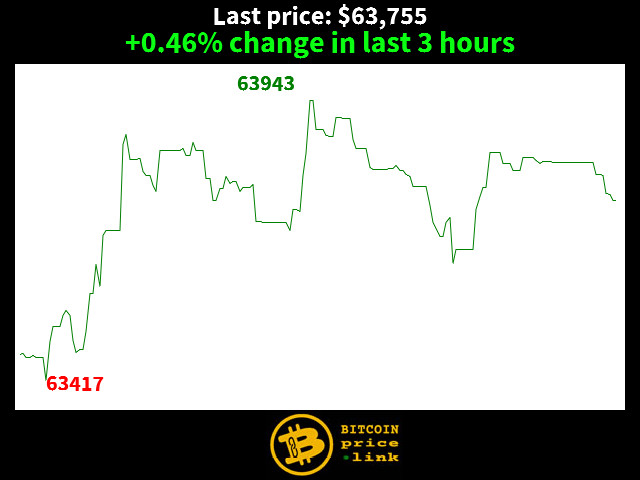 +0.46% change in last 3 hours