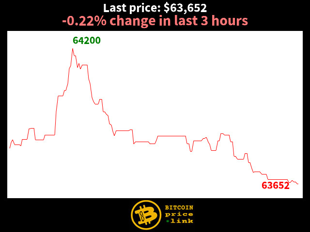 -0.22% change in last 3 hours