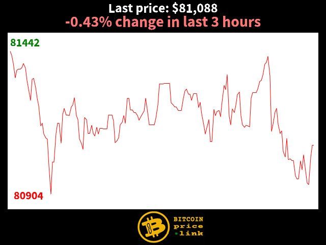 -0.43% change in last 3 hours