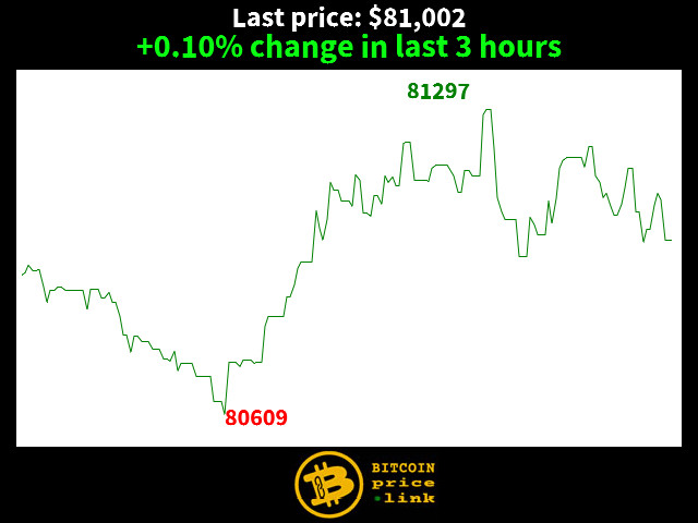 +0.10% change in last 3 hours