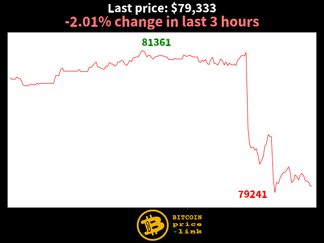 -2.01% change in last 3 hours