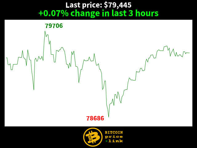 +0.07% change in last 3 hours
