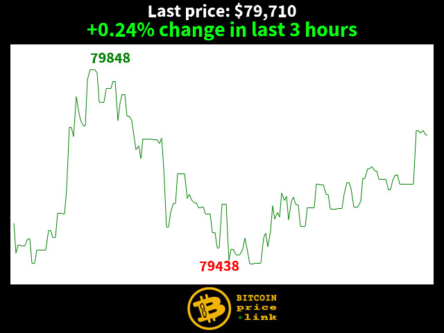 +0.24% change in last 3 hours