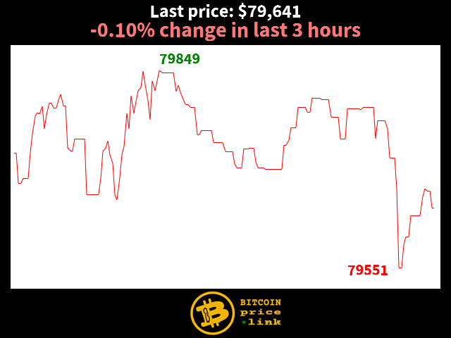 -0.10% change in last 3 hours