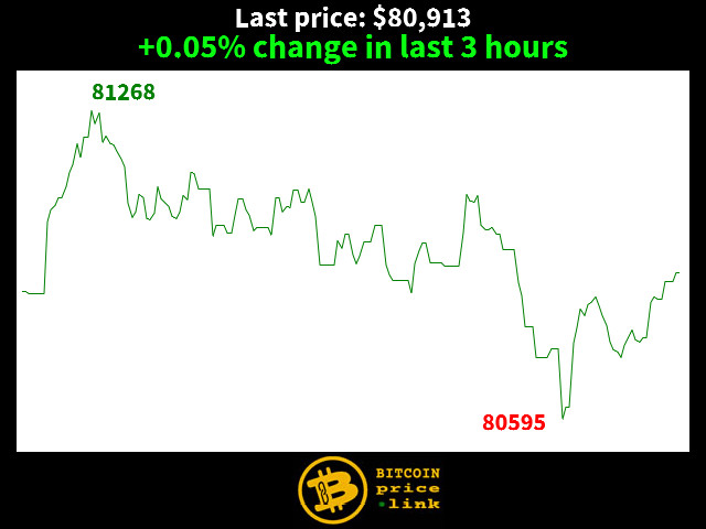 +0.05% change in last 3 hours