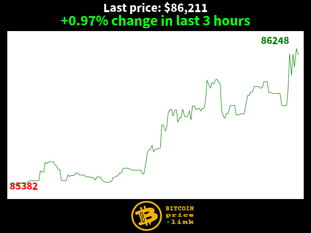 +0.97% change in last 3 hours
