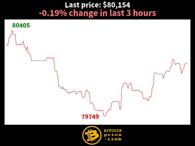 -0.19% change in last 3 hours