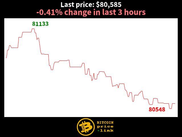 -0.41% change in last 3 hours