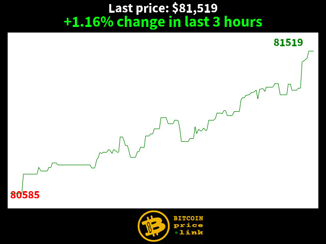 +1.16% change in last 3 hours